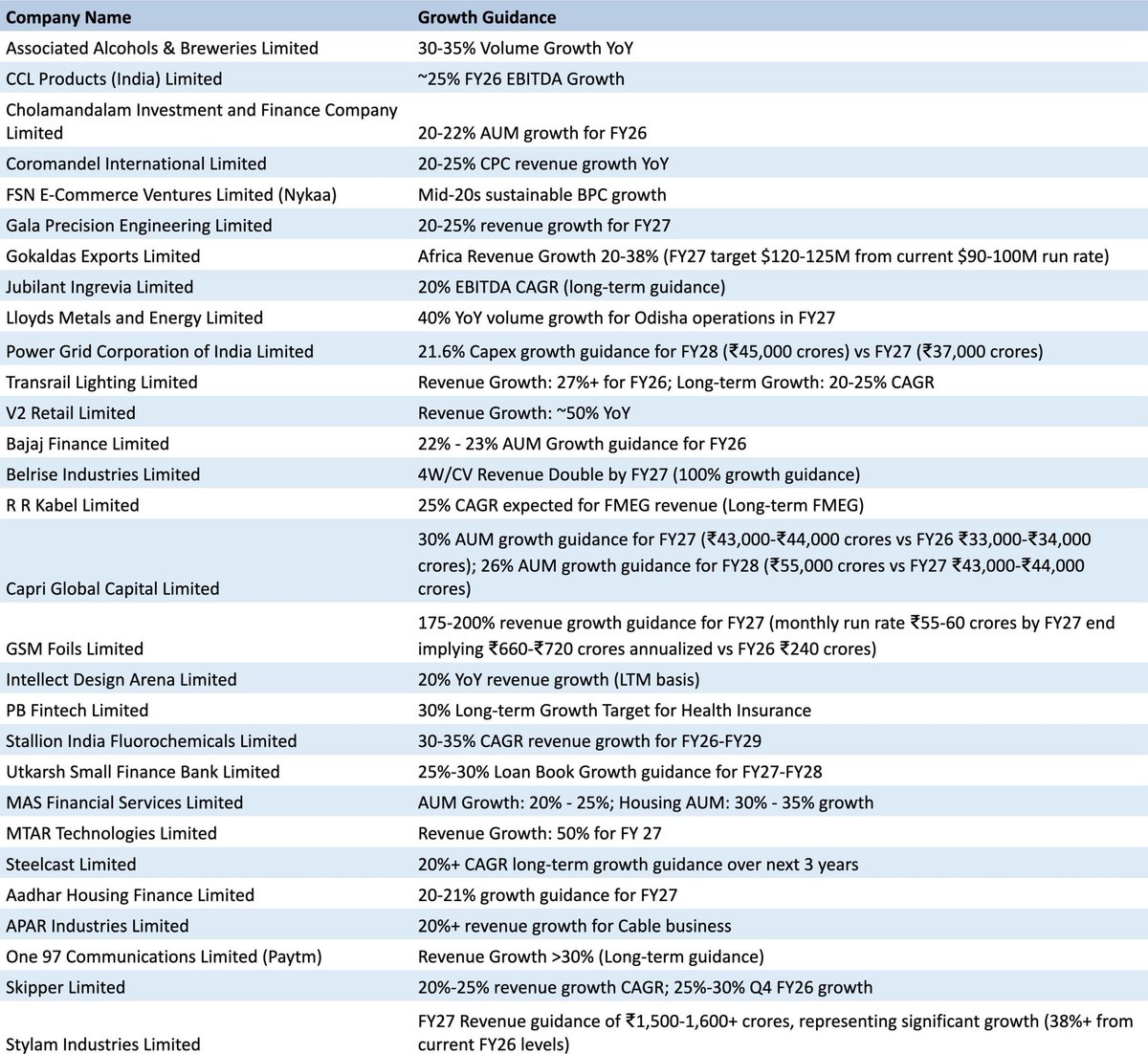 PULSEOFPROFIT10's tweet photo. One of the most useful habits in investing is tracking management growth guidance.

Companies guiding 20%+ growth across sectors often signal strong business momentum and long term expansion opportunities.

@Anvith_ @Dynamicinvstr @GhaiVibhor @GingerInvest44 @Sectorsignals https://t.co/FK1RpK5DNj