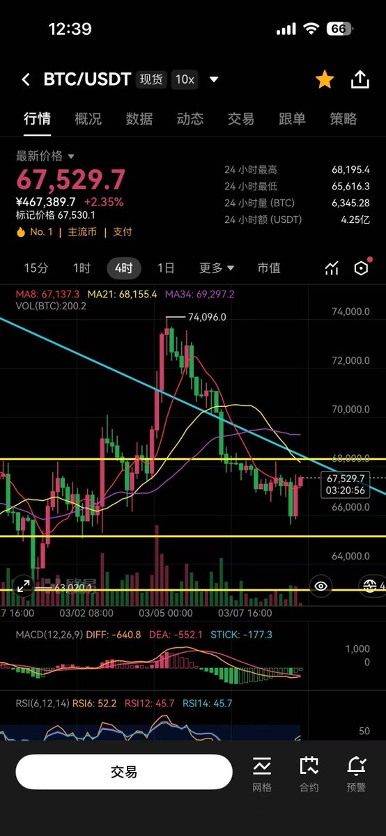 📊 2026.3.9 BTC笔记

大饼日线 DIF 在前天收盘时开始向下拐头，
此前日线下降趋势线出现假突破后回落，
最低回踩至 65616 附近止跌回升。

今日上午 10 点同步形成 1h / 2h 底背离结构，
预计影响周期大约 两天左右。

趋势线下形成的结构，
通常止跌或小幅回升概率较大，
但由于仍处趋势线下方，