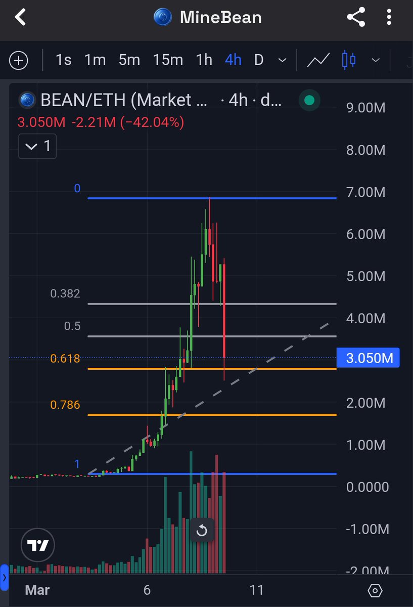 Jo_DCR's tweet photo. If you were sidelined on $BEAN but didn't took the opportunity to max bid here you'll probably regret it heavily https://t.co/fNYjFcr1KQ