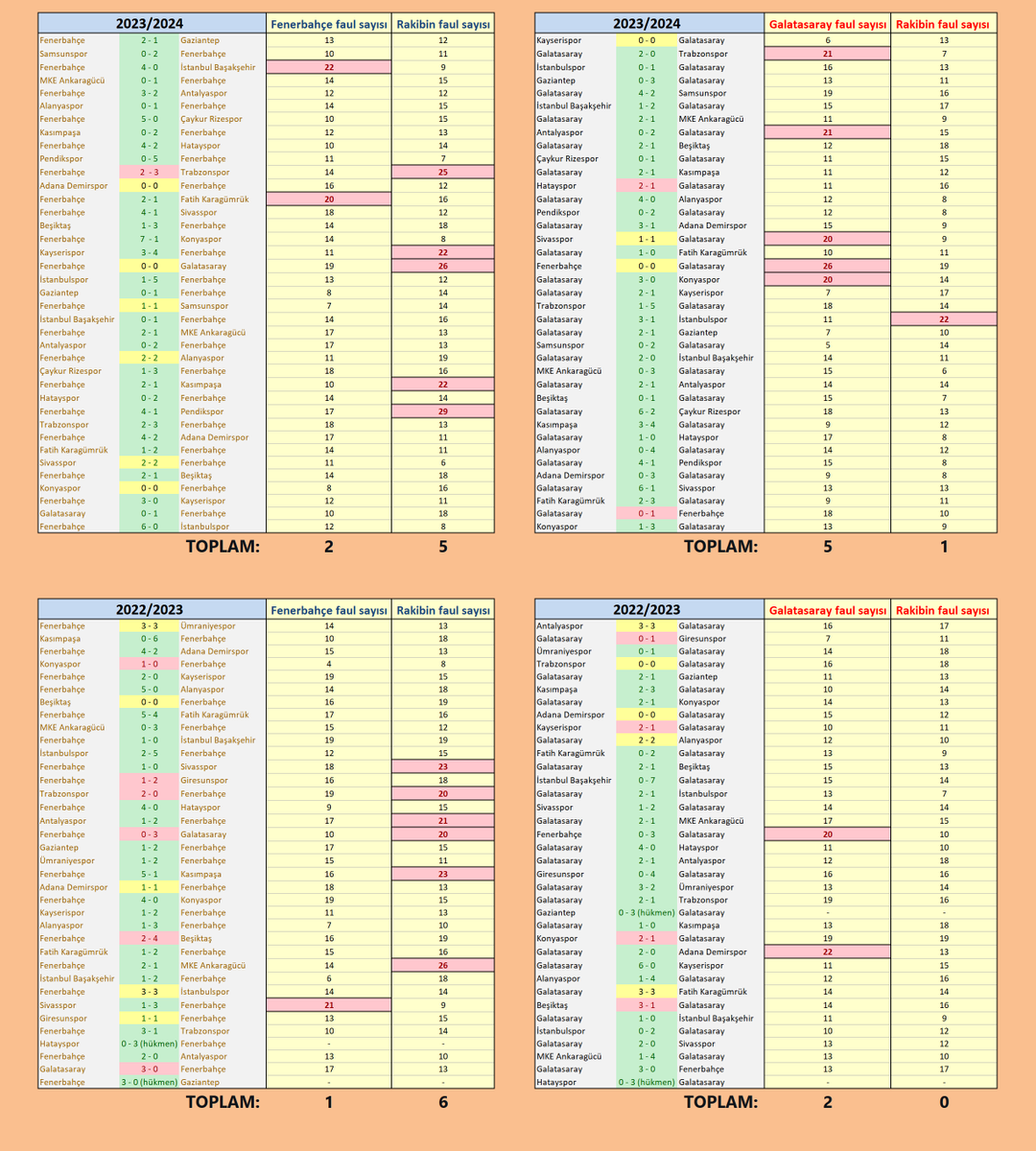 Şimdi de size son 4 sezonun tablosunu göstereyim.
Son 4 sezon diyorum...
Yani 4 farklı teknik direktör, farklı kadrolar, farklı taktikler var ama değişmeyen bir şey var:

FB'ye 20+ faul yapılan maç sayısı: 19
GS'ye 20+ faul yapılan maç sayısı: 2

FB'nin 20+ faul yaptığı maç