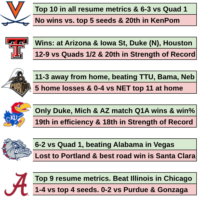 Graham Doeren Bracketology tweet media