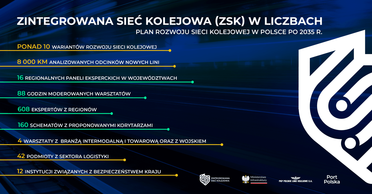 PortPolska_info's tweet image. ➡️ Zintegrowana Sieć Kolejowa #ZSK to nowe inwestycje kolejowe @MI_GOV_PL @PortPolska_info @PKP_PLK_SA 🚄

➡️ #ZSK to warianty modernizacji i rozbudowy sieci kolejowej w Polsce po 2⃣0⃣3⃣5⃣ r., kiedy gotowa ma być już linia „Y” łącząca #Warszawa, nowe lotnisko, #Łódź, #Poznań i