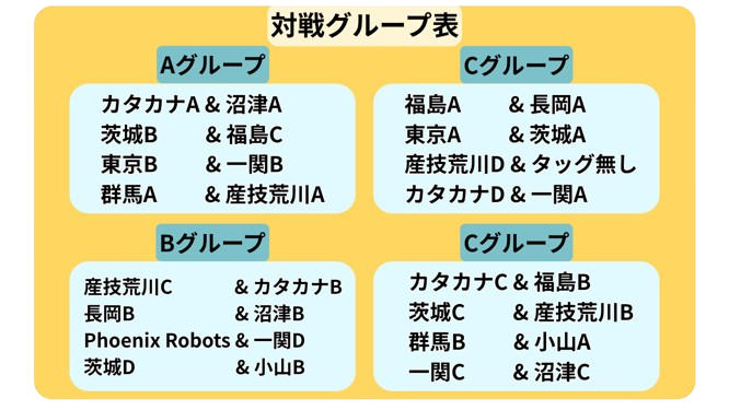 OfficialKourobo's tweet photo. #交ロボ
明日から交流ロボコンが始まります！！
交流ロボコンの対戦グループ表を公開します。
各団体の活躍を楽しみにしてます。 https://t.co/ybN1g2W29H
