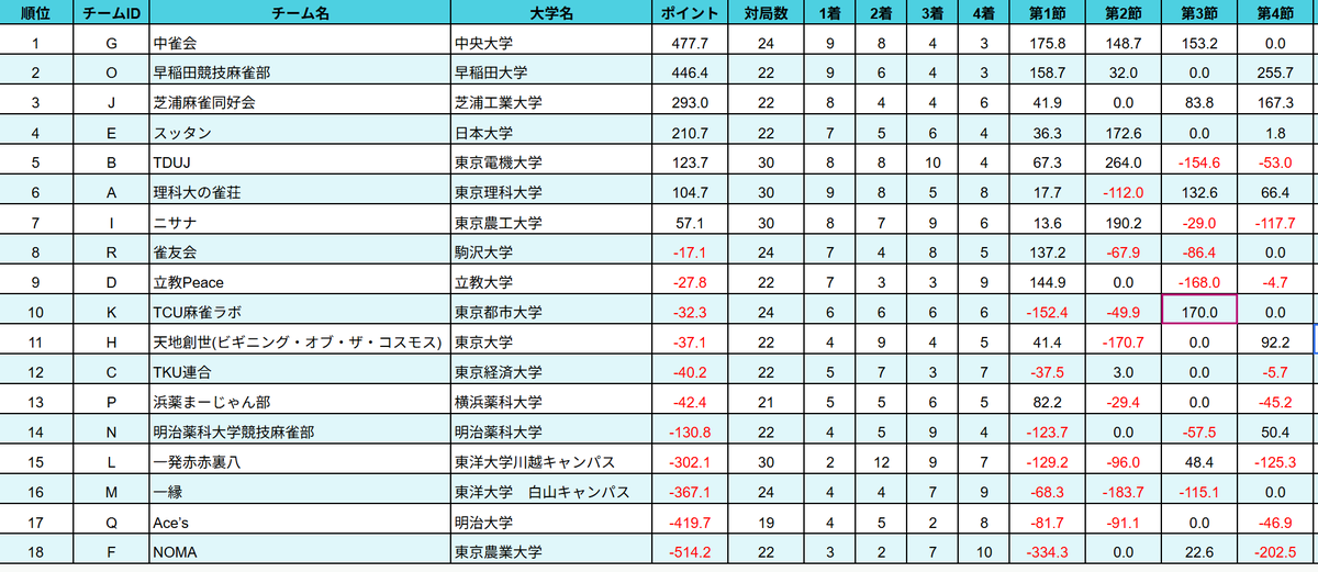 gakujanrenKANTO's tweet photo. #MURSリーグ2026
第四節三回戦が終了いたしました。
こちらが終了時点での順位表となります。 https://t.co/TgWDL9DaMO