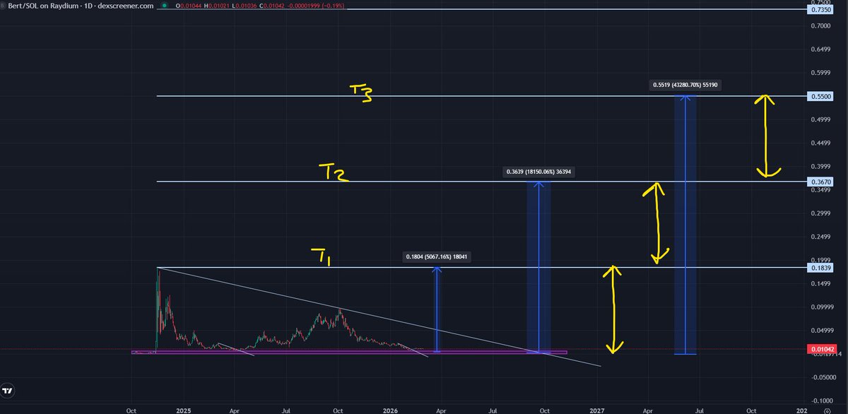 CayneA6550's tweet photo. $BERT putting indetical pattern as before before the trend move up. If correct then should trend soon. decent risk reward with small bag
https://t.co/sUYEEHqFCW https://t.co/iJhOEl6Zn8