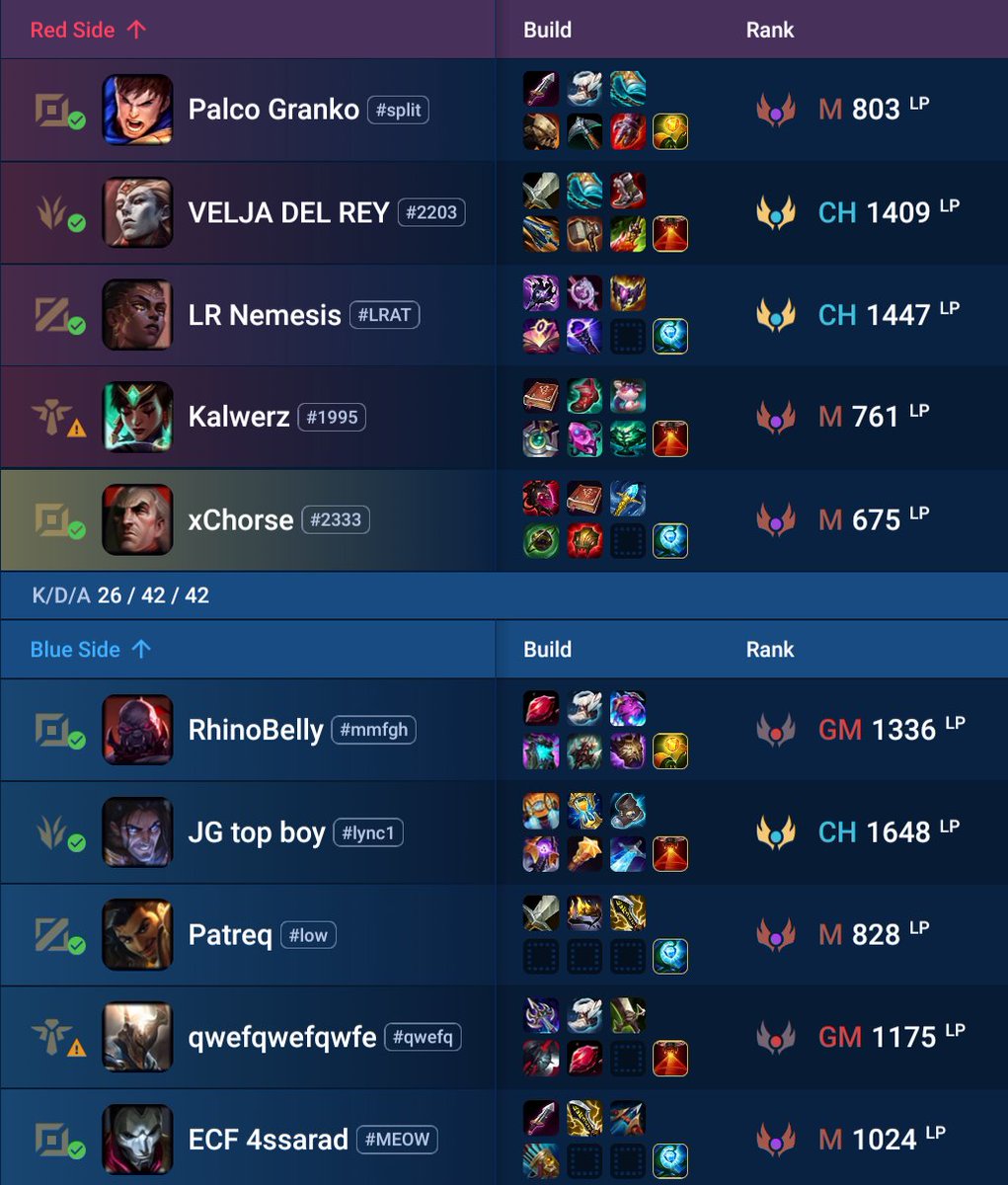 xChorse_'s tweet photo. @drewlevin how come I'm even in this game? I'm 20% wr last 10 games, my MMR should be super low. Enemy jg has literally 3x my lp and I get +20 for this game.

Also having an autofill in almost every game, as well as being autofilled in 1/4 games is very unfun. https://t.co/8Xec1V5gAy