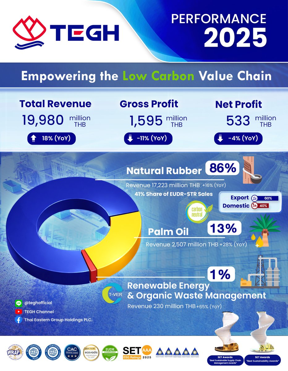 share2tradeweb's tweet photo. TEGH สุดสตรอง! ปี 68 ยอดขายพุ่ง รายได้เพิ่ม 18%
อ่านต่อ... https://t.co/ys6ePI64Nr
#Share2trade #TEGH #ข่าวหุ้น #หุ้นไทยวันนี้ https://t.co/ro9dBHbHFC