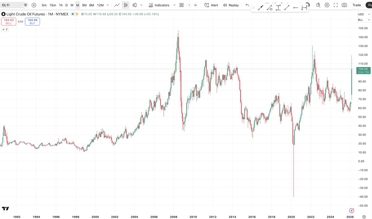 VijayThk's tweet photo. #CrudeOil spikes always scare the market.
But history shows something interesting.
Looking at Crude Oil (NYMEX) long-term chart:
• Jul 2008 – Crude hit $147 during the Global Commodity Supercycle
• Mar 2012 – Around $125 amid Middle East tensions
• Mar 2022 – Near $130 after the Russia–Ukraine war
• Now 2026 – Crude again moving near $100+
Every time crude spiked, markets reacted with fear.
Inflation worries, policy tightening, growth concerns.
But one thing history clearly shows:
The impact was always temporary, never permanent.
Each spike had a different reason financial crisis, geopolitics, war, supply shock.
What matters more than the event itself is how markets adapt afterward.
Energy shocks come and go.
Markets eventually absorb them.
History doesn’t remove uncertainty, but it gives perspective.
#CrudeOil #MasterInOne