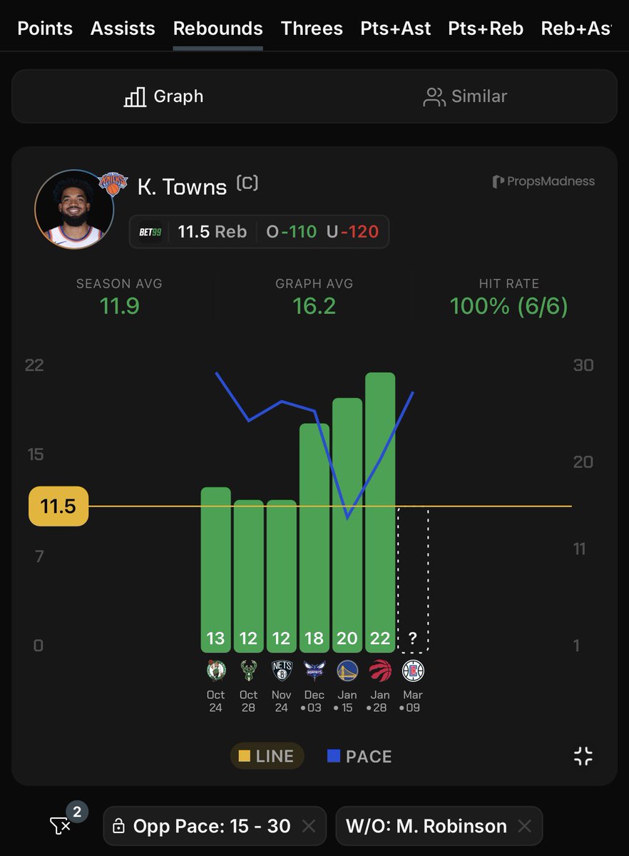 RedHottLocks's tweet image. Mar 9th || NBA Pick Of The Day 🏀

Karl-Anthony #Towns o11.5 Rebounds (-110, BetWay)

KAT’S BEEN A REBOUNDING MACHINE‼️

• Over in 33/62 (53%) this season.
• Over in 0/1 vs the #Clippers this season, but that was with Zubac playing (KAT had 22 rebound chances).
• Towns is