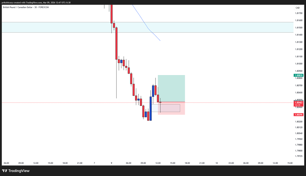 5millly's tweet photo. GBPCAD: i am in

first trade of the week 

 market structure looks super clean https://t.co/g0kSJiZRQr