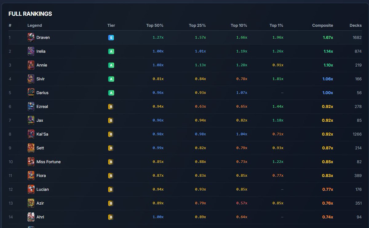 riftboundstats's tweet photo. Wow what a cool way of displaying conversion rates I wonder where you got this idea from https://t.co/xj3icVG2B6