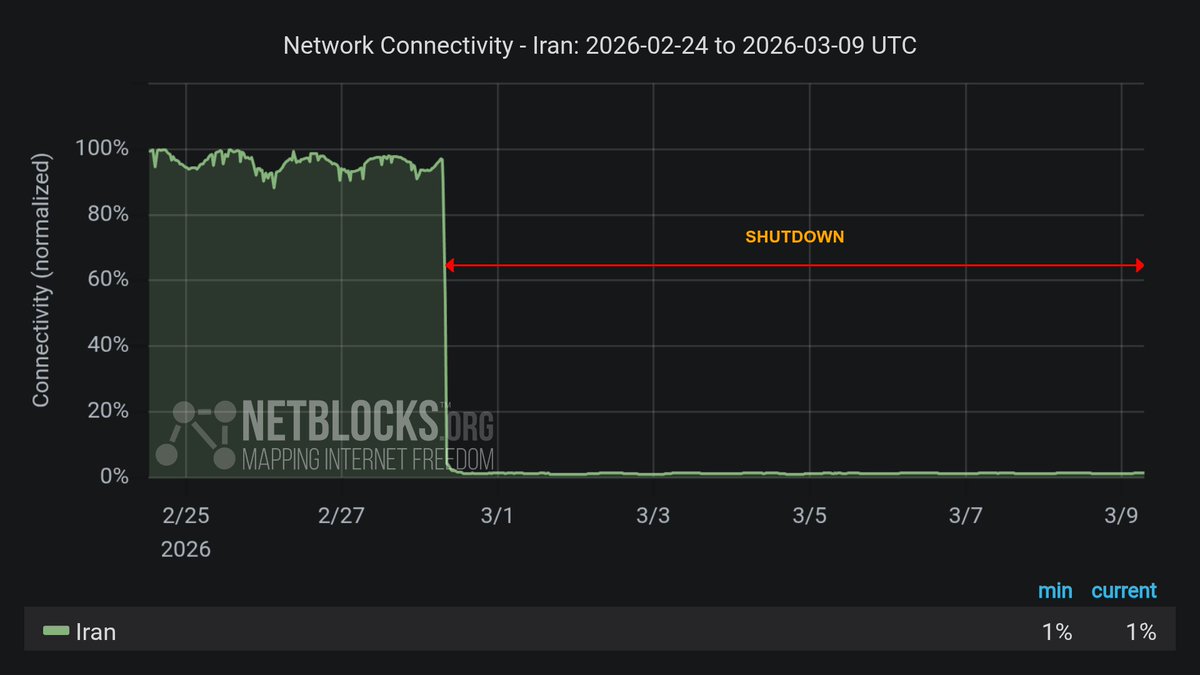 NetBlocks tweet media