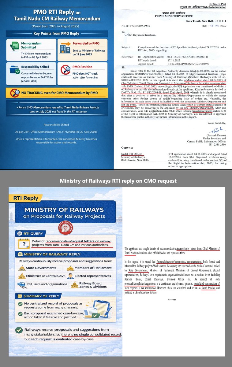 dayatiger197312's tweet photo. No Tracking even for CMO memorandum by PMO
@CMOTamilnadu had sent Railway memorandum, escalated for redressal to resolve the Ministerial delays are forwarded to Ministry for decision.
Req @PMOIndia to consider implementing #Tracking_System and #Monitoring for State Heads requests https://t.co/gQYBzu7KbC