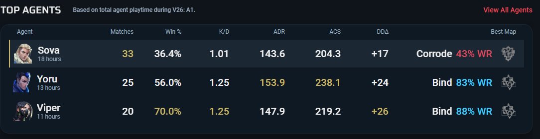 LFT F/A 🇹🇷🇪🇺

‧ Flex / Peak confidence on Viper, Yoru, Recon
‧ Experienced IGL / 2nd IGL, confident weak side management and mid-round calling.
‧ 1003rr Peak
‧⬇️VLR &amp; Tracker⬇️

contact: dm, thanks for rt's and likes ❤️