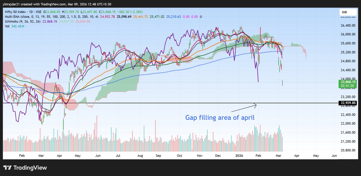 ybirajdar5's tweet photo. #Nifty50 

Completely down and out.

- All EMAs in downtrend + Chikou Free in downtrend.

- 22900 seems the next important level; below that, more bleeding is expected. 

#Nifty50 #niftycrash #StockMarketCrash #Ichimoku #EmaTrading https://t.co/akO3ijUKC6