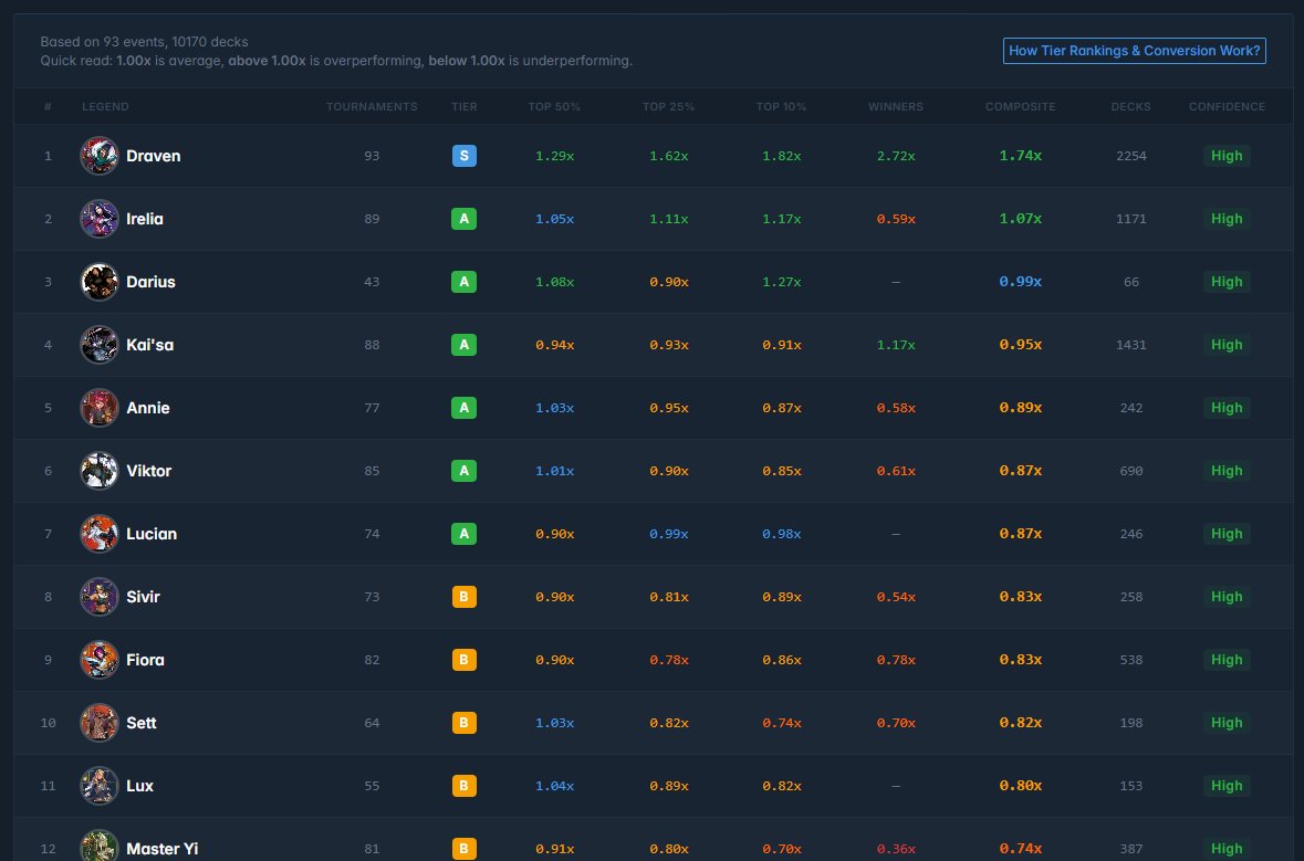 riftboundstats's tweet photo. Wow what a cool way of displaying conversion rates I wonder where you got this idea from https://t.co/xj3icVG2B6