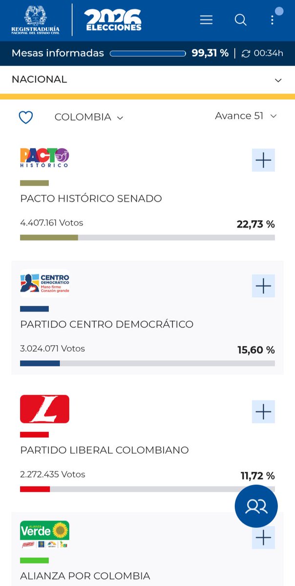 l3unam33's tweet photo. @ANicolas999 @gregahum Y vas a llorar cuando te des cuenta que así de divididos estarán para las presidenciales por cada uno de esos partidos tiene su candidato y votarán por el en primera vuelta, cosa que nos beneficiará por qué todos los 4.4 millones de votos y hasta más se irá a cepeda 😉 https://t.co/OmvKGFYkHL