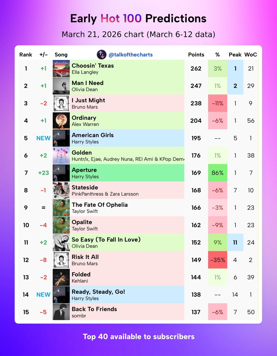 Talk of the Charts tweet media