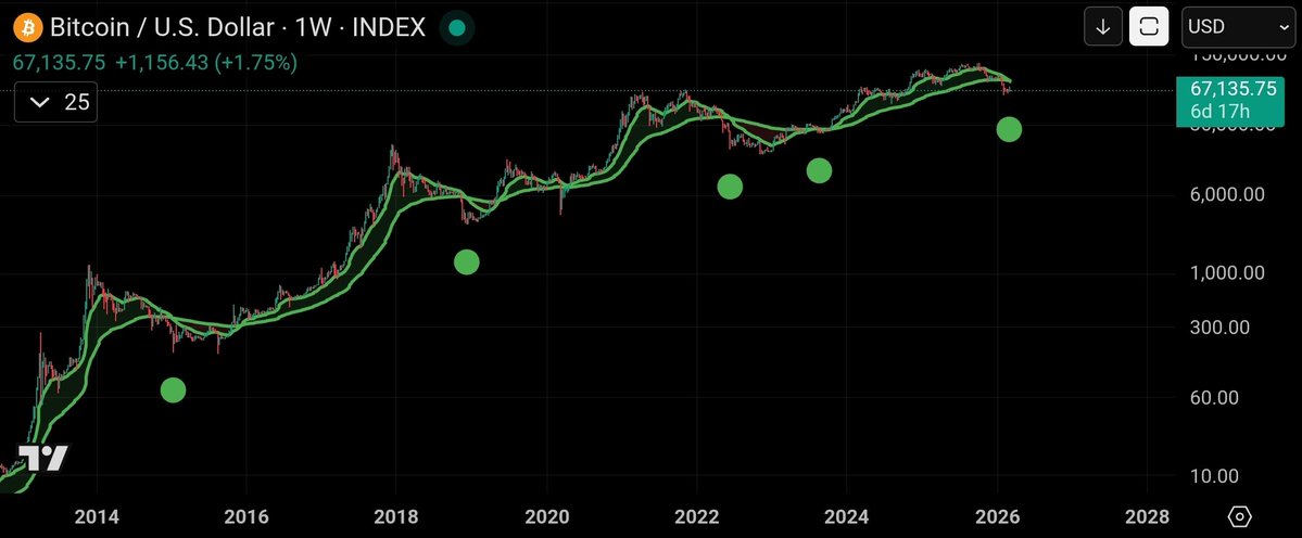 ⚠️ UPDATE ⚠️

Bitcoin confirmed the weekly green buy dot on the #BTCAccumulationBand.

#bitcoin DATA 🟢