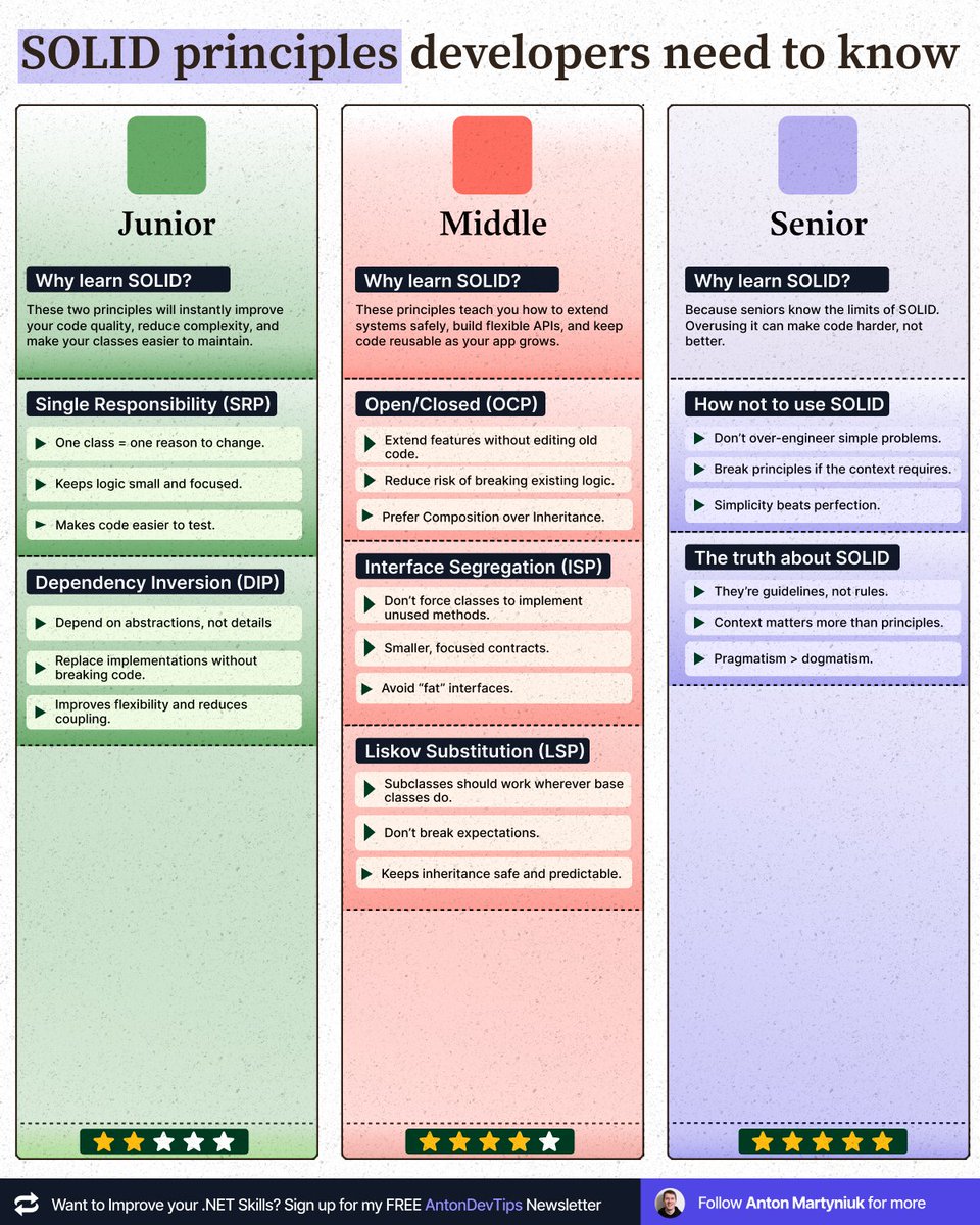 Junior developer needs to know 2 SOLID principles

Middle dev needs to know 3 SOLID principles

Senior developer needs to know how not to use SOLID

SOLID principles are one of the most popular topics in software development.

They help you write flexible, maintainable, and
