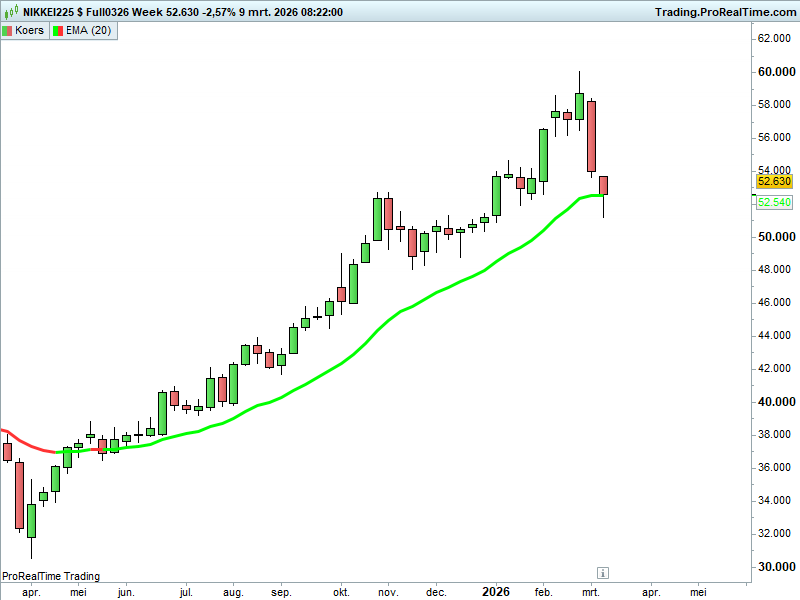 JDB_trading's tweet image. Deze kruispunten wil ik nog even delen. $NQ #NASDAQ100 exact 7 maanden choppy nu (precies het Nikkei scenario). Sp500/Nasdaq100 hebben nu beide de MA200 dag getest. #DAX heeft zelfs de MA20 maand getest wat ook prima een dominante MA kan zijn (daaronder nemen de bearishe kansen