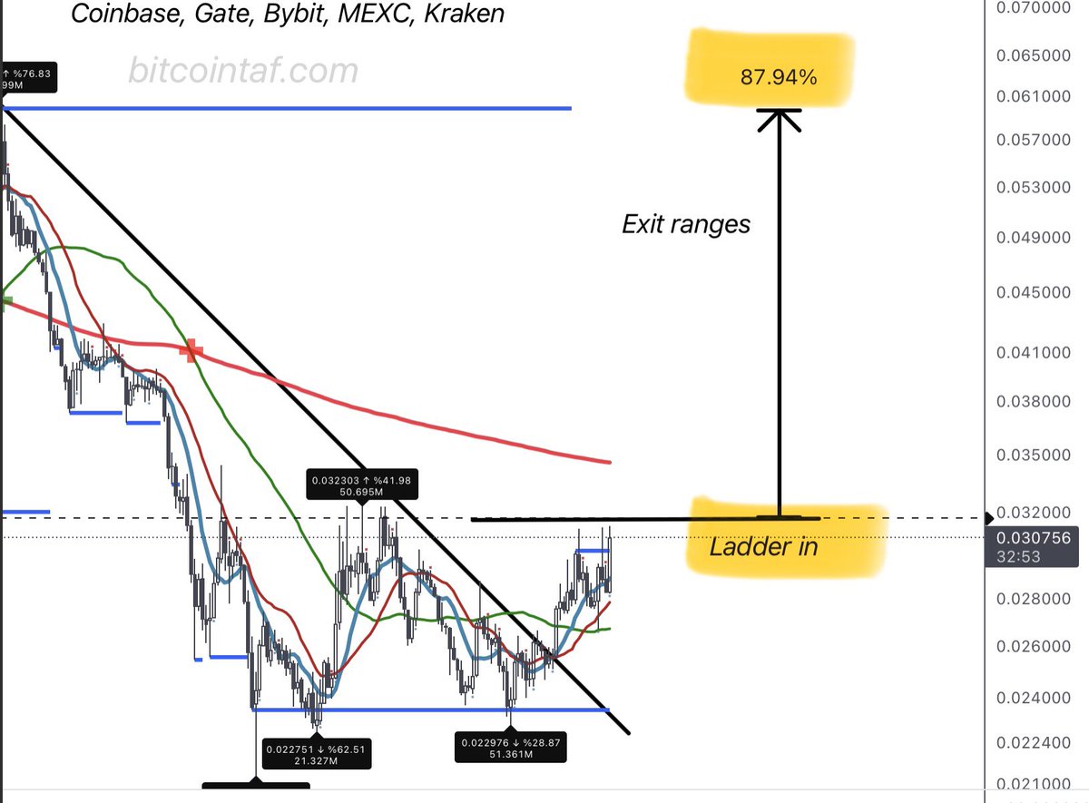 LandM_Marius's tweet photo. 80% on this coin incoming. Profit moves away from the impatient. It moves to the patient trader. Ignore the news and join Trade Partners > Read more here https://t.co/e9th0kYDba

Comms channel with the team. Mirror our trades. Ensure you have done the training first > HODLNOTS. https://t.co/Q1WyoznkX9
