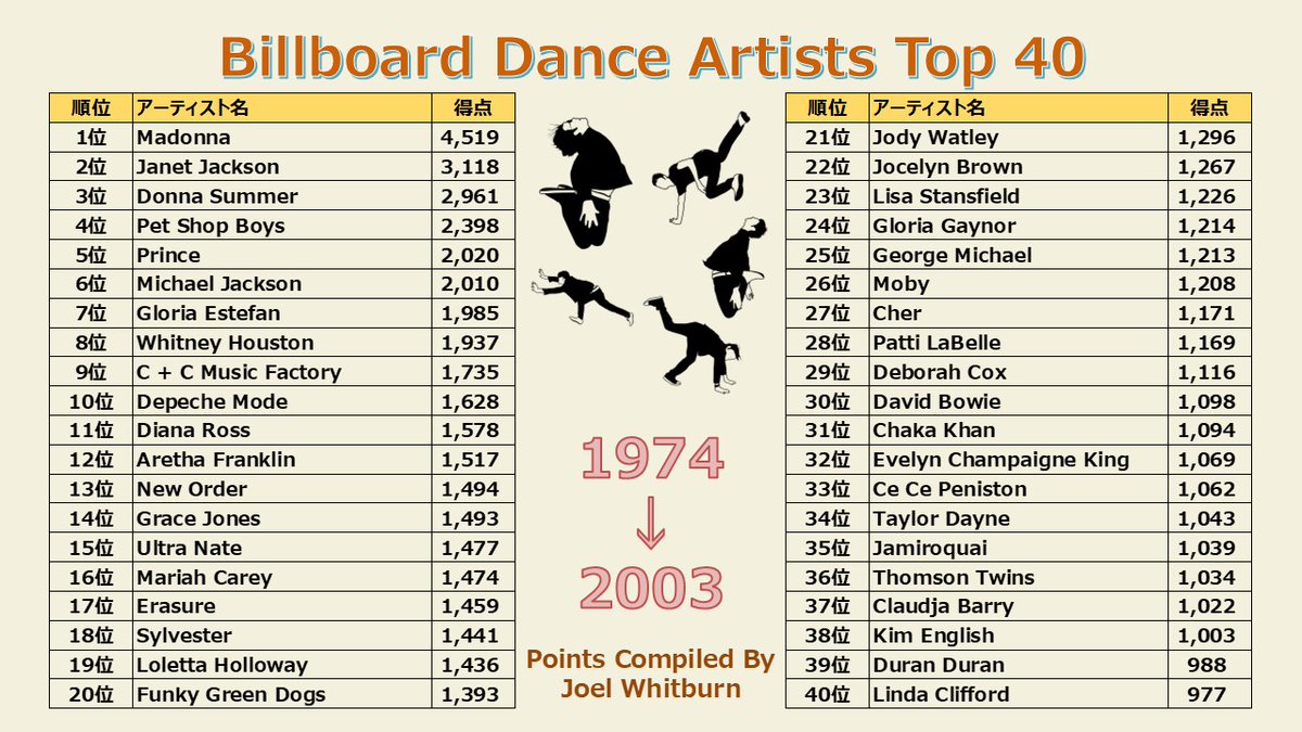 YOUNGSTAFFF's tweet image. #Dance 
#Disco 
#Madonna 
#JanetJackson 
#DonnaSummer