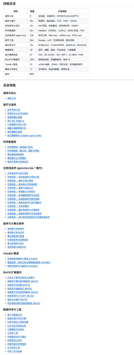 GitHub_Daily's tweet photo. 做医学或搞生物的朋友，建议看一下这个  Medical Skills 技能库，给 OpenClaw 注入专业的医疗执行力。

收录了 872 个经过精心筛选的技能模块，覆盖了从基础的文献检索，到复杂的生物信息学分析全流程。

每个技能就是一个独立的知识模块，教 AI 怎么操作真实的数据库、API 和计算工具，直接输出结构化的科研结果。

GitHub：https://t.co/Uo1zun0nf0 

涵盖临床研究、基因组学、药物发现、生物信息学、医疗器械监管等 12 大类，还整合了 228 个 gptomics 生物信息工具、285 个 BioOS 端到端工作流、22 个 ClawBio 流程。

相当于给 AI 配备了一整支科研团队的专业工具箱，极大地扩展了 AI 在医疗垂直领域的落地能力。