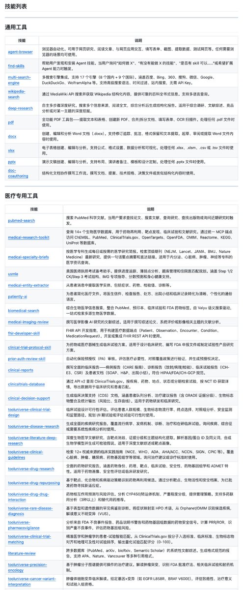 做医学或搞生物的朋友，建议看一下这个  Medical Skills 技能库，给 OpenClaw 注入专业的医疗执行力。

收录了 872 个经过精心筛选的技能模块，覆盖了从基础的文献检索，到复杂的生物信息学分析全流程。

每个技能就是一个独立的知识模块，教 AI 怎么操作真实的数据库、API