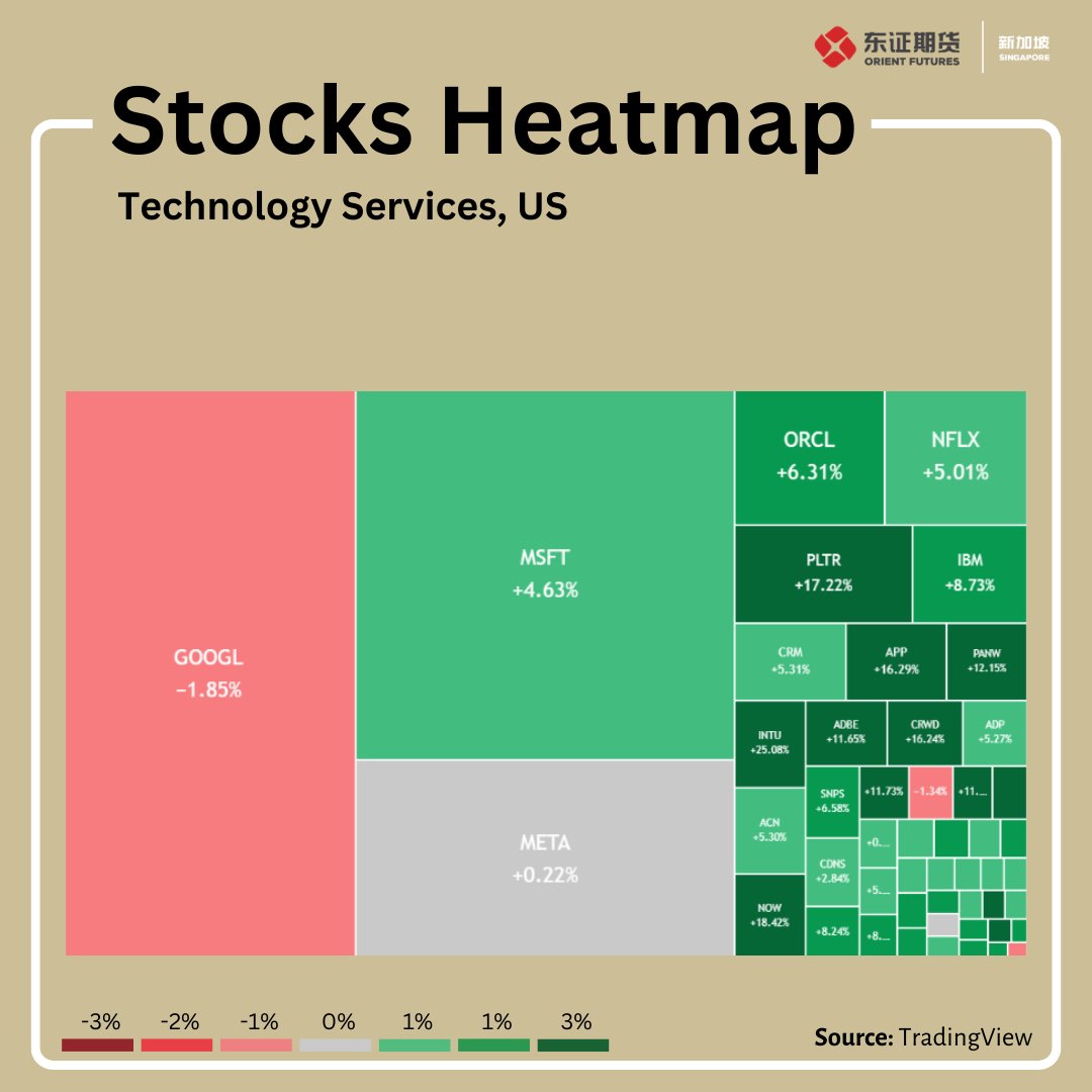 📊Stocks Heatmap: U.S. Technology Services (Week Ended 6 Mar 2026)

🔍Overall, the heatmap shows broad-based strength across software and cybersecurity, with AI-linked and enterprise SaaS companies leading the rally — while select mega-cap platforms lagged the sector’s momentum.