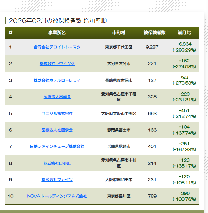 suan_news's tweet photo. 残酷すぎる被保険者DB、見つかる。
企業の社員増減数ランキングを毎月更新。

デロイト+6000名は凄いですね...。
レイオフしたっぽい企業が分かるかもしれません。
※分社化、会社統合などの大規模変動の場合もあるので要注意

ちなみに企業ごとの推移もDBで見れます。LayerXさんの推移は3枚目。
凄い。かなり使えそうなDBなのでぜひ。

ー
被保険者DB
https://t.co/c51sZit0Fp