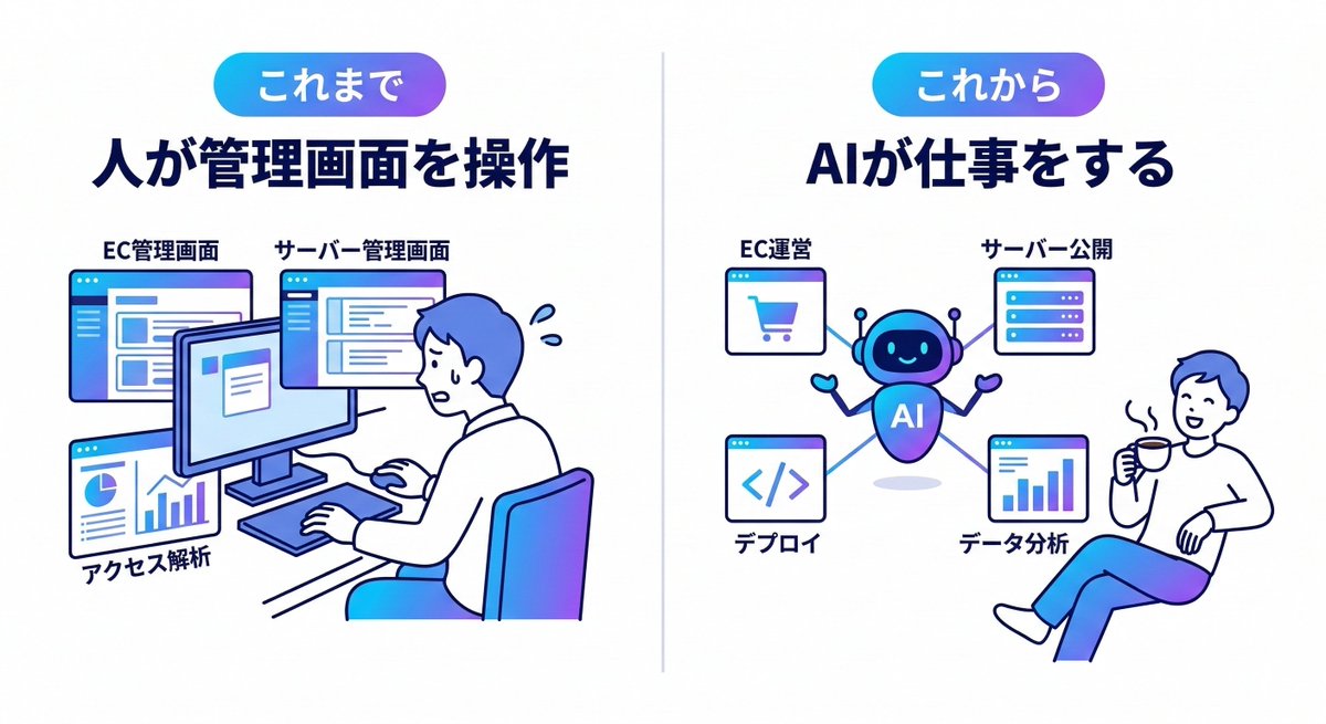 kentarow's tweet photo. 本日、GMOペパボから
 2つのAIエージェント対応リリースを発表しました。

① カラーミーショップ「AIコネクター」
国内ECカート初のリモートMCPサーバーを公開。

受注確認・商品登録・売上チェックなどを
 AIとの対話だけで操作できます。

Claude Desktop や ChatGPT から
 カラーミーショップに直接接続できます。

② ロリポップ！「AIデプロイ」
Claude Code / Cursor / Gemini CLI などの
 AIエージェントがサイト制作から公開まで自動実行するSkillを公開。

ECもホスティングも、
**AIエージェントの「実行環境」**になっていく。

僕らが提供しているのは
もはやサーバーやカートではなく、
 AIが仕事をするためのインフラです。

SaaSの価値はこれまで
「画面の使いやすさ」でした。

これからは
**「AIからの使いやすさ」**に移ります。

ソフトウェアを人が使う時代から、
 AIが仕事をする時代へ。

AIが働くインフラをつくる。
それが、僕らの次の仕事です。

そしてその先にあるのは、
 人類のアウトプットが加速する世界だと思っています。