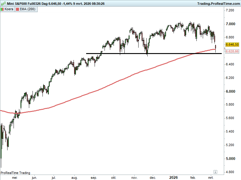 JDB_trading's tweet image. Deze kruispunten wil ik nog even delen. $NQ #NASDAQ100 exact 7 maanden choppy nu (precies het Nikkei scenario). Sp500/Nasdaq100 hebben nu beide de MA200 dag getest. #DAX heeft zelfs de MA20 maand getest wat ook prima een dominante MA kan zijn (daaronder nemen de bearishe kansen