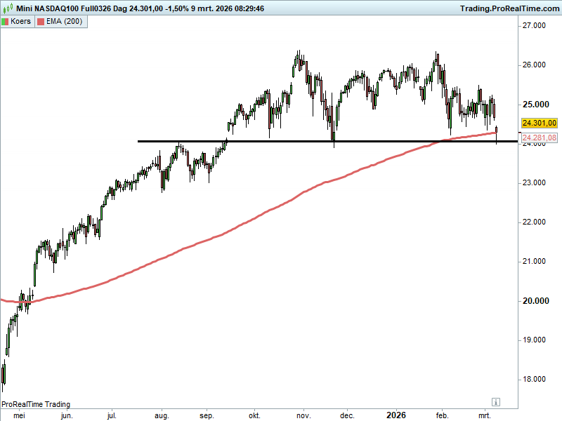 JDB_trading's tweet image. Deze kruispunten wil ik nog even delen. $NQ #NASDAQ100 exact 7 maanden choppy nu (precies het Nikkei scenario). Sp500/Nasdaq100 hebben nu beide de MA200 dag getest. #DAX heeft zelfs de MA20 maand getest wat ook prima een dominante MA kan zijn (daaronder nemen de bearishe kansen