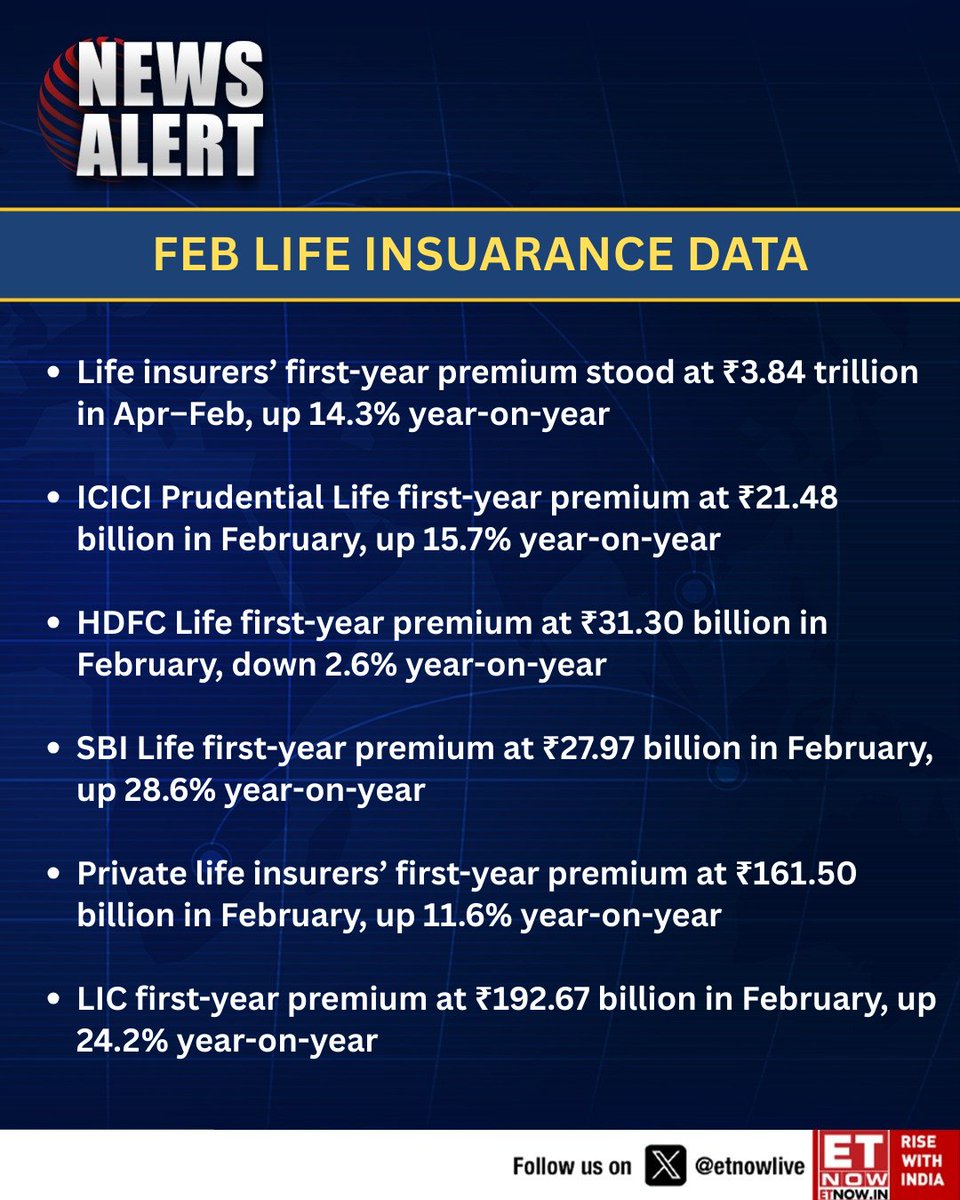 ETNOWlive's tweet photo. Life insurersโ first-year premium rises 14.3% to โน3.84 trillion in AprโFeb as LIC and private players report mixed February growth, shows Life Insurance Council data
#LifeInsurance #InsuranceSector #LIC #BusinessData #IndiaMarkets https://t.co/sqdePI1h7o