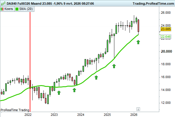 JDB_trading's tweet image. Deze kruispunten wil ik nog even delen. $NQ #NASDAQ100 exact 7 maanden choppy nu (precies het Nikkei scenario). Sp500/Nasdaq100 hebben nu beide de MA200 dag getest. #DAX heeft zelfs de MA20 maand getest wat ook prima een dominante MA kan zijn (daaronder nemen de bearishe kansen