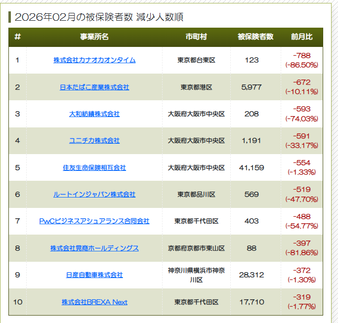 suan_news's tweet photo. 残酷すぎる被保険者DB、見つかる。
企業の社員増減数ランキングを毎月更新。

デロイト+6000名は凄いですね...。
レイオフしたっぽい企業が分かるかもしれません。
※分社化、会社統合などの大規模変動の場合もあるので要注意

ちなみに企業ごとの推移もDBで見れます。LayerXさんの推移は3枚目。
凄い。かなり使えそうなDBなのでぜひ。

ー
被保険者DB
https://t.co/c51sZit0Fp