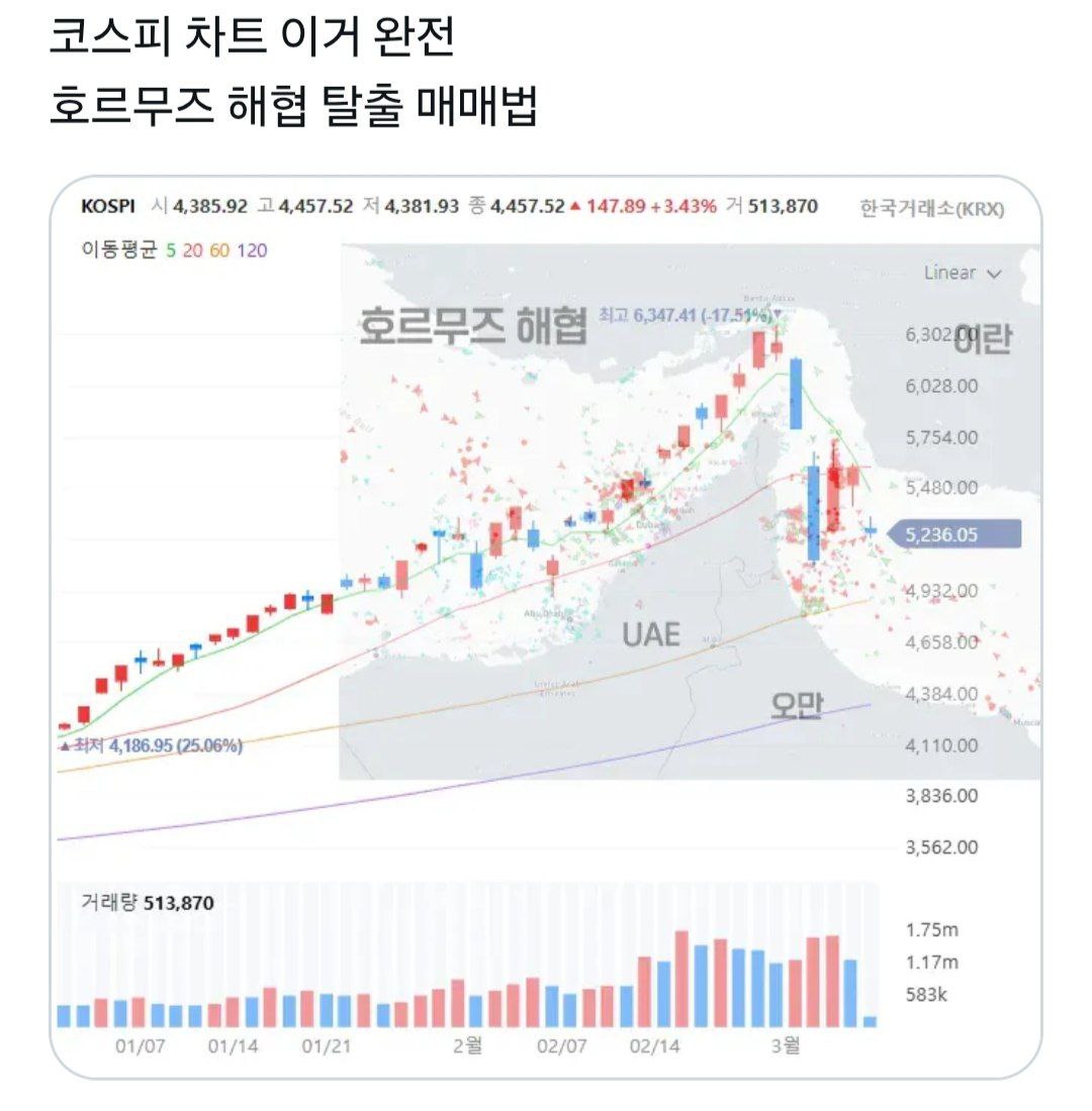 pyaaaaaaa_7's tweet photo. 코스피 차트와 호르무즈 해협을 덧대보면 미스테리한 현상을 느낄 수 있습니다. 😎

(If you add the Korean KOSPI chart and the Strait of Hormuz, you can feel a mysterious phenomenon.) https://t.co/SlaYNhHeTc