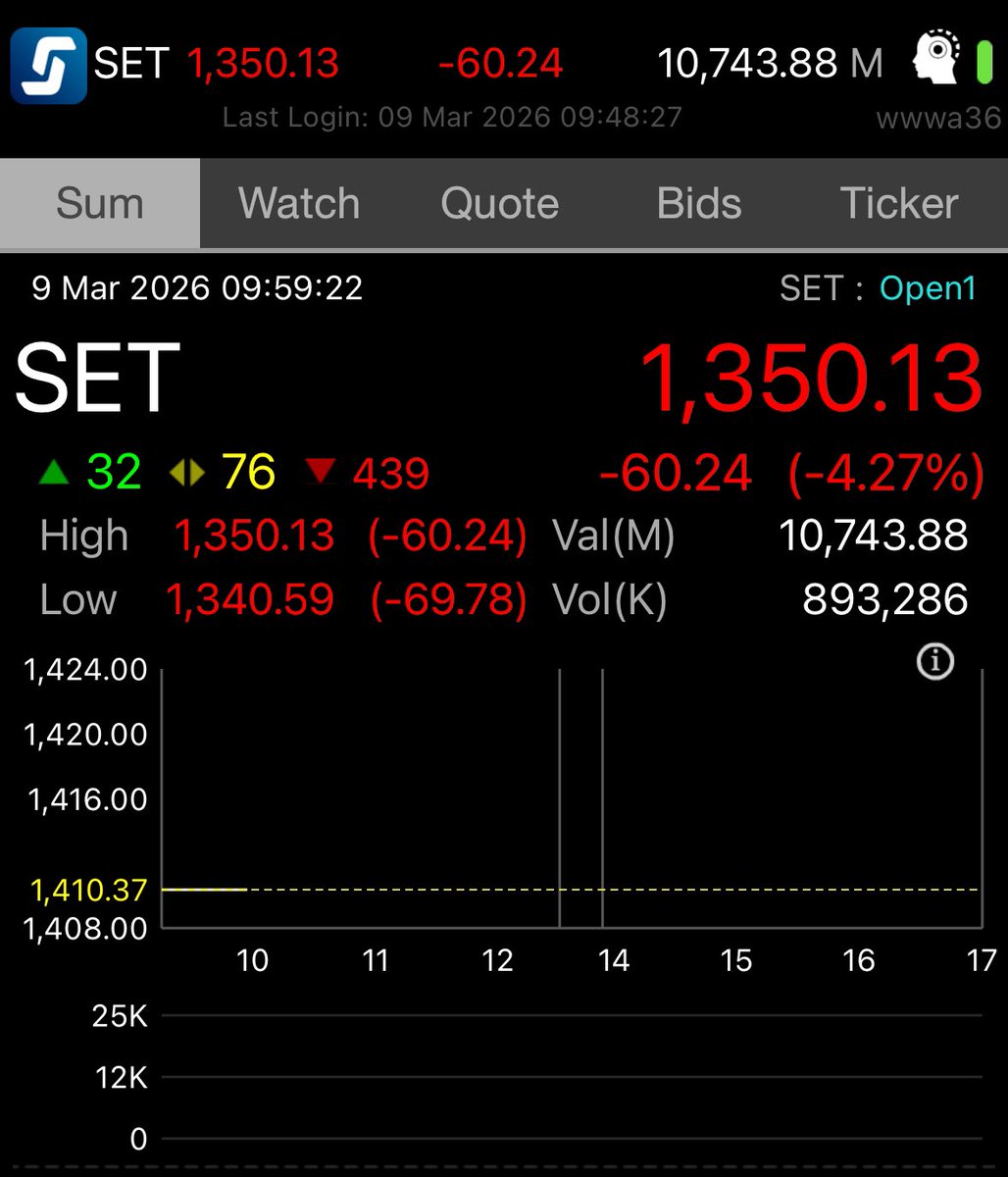invxsecurities's tweet photo. 🚨ด่วน SET Index ���️ ร่วงแรง -60.24 จุด (-4.27%) จากความกังวลราคาน้ำมันพุ่งทะลุ $100/bbl 😨😢
ท่ามกลางสถานะการณ์ตะวันออกกลางที่ยืดเยื้อ
#INVXnews https://t.co/JEdBqJtFfE