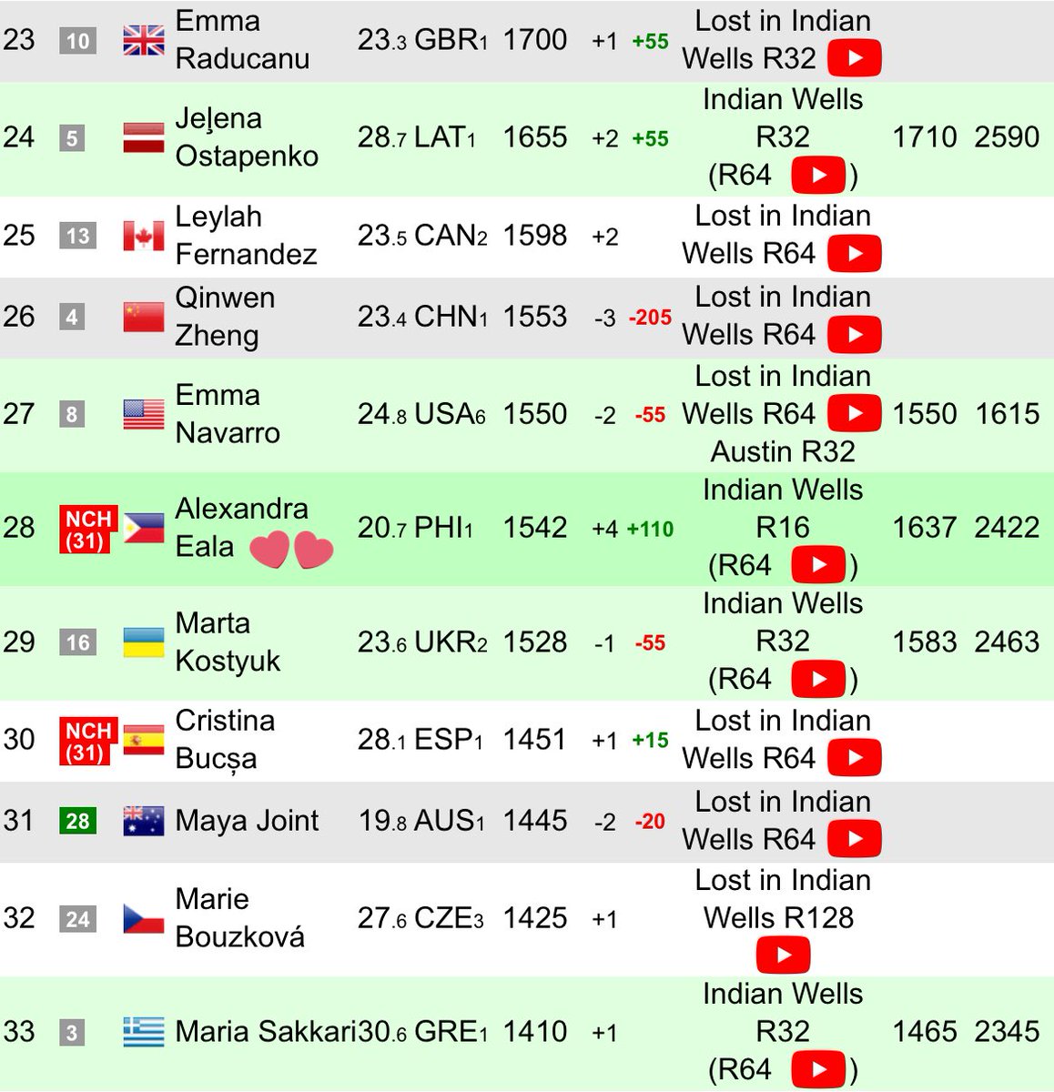 keifornal's tweet photo. not final and updated yet but alex eala is currently world #28 in the live rankings! 🥹

happy women’s day indeed at mabuhay ka, alex!! 🙌💙🇵🇭 https://t.co/q4QFalNHP3