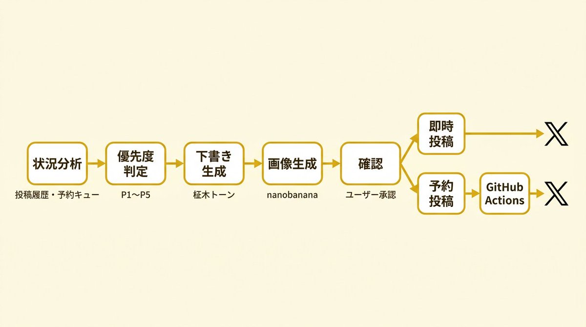 hisaomasaki's tweet photo. Claude Codeで専用のスキルを作って、Xの投稿を作ってる。

自分の投稿の反応や最新の話題をもとに、対話的に作れるようになってる。
画像は、API叩いてnanobananaで作る。

Claude Codeの画面で全て完結したいのと、予約投稿し��いから、その仕組みも作った。
GitHub Actionsで指定の時間に投稿が実行されるようにしてる。

という、このポストが投稿されていたら予約投稿成功！
