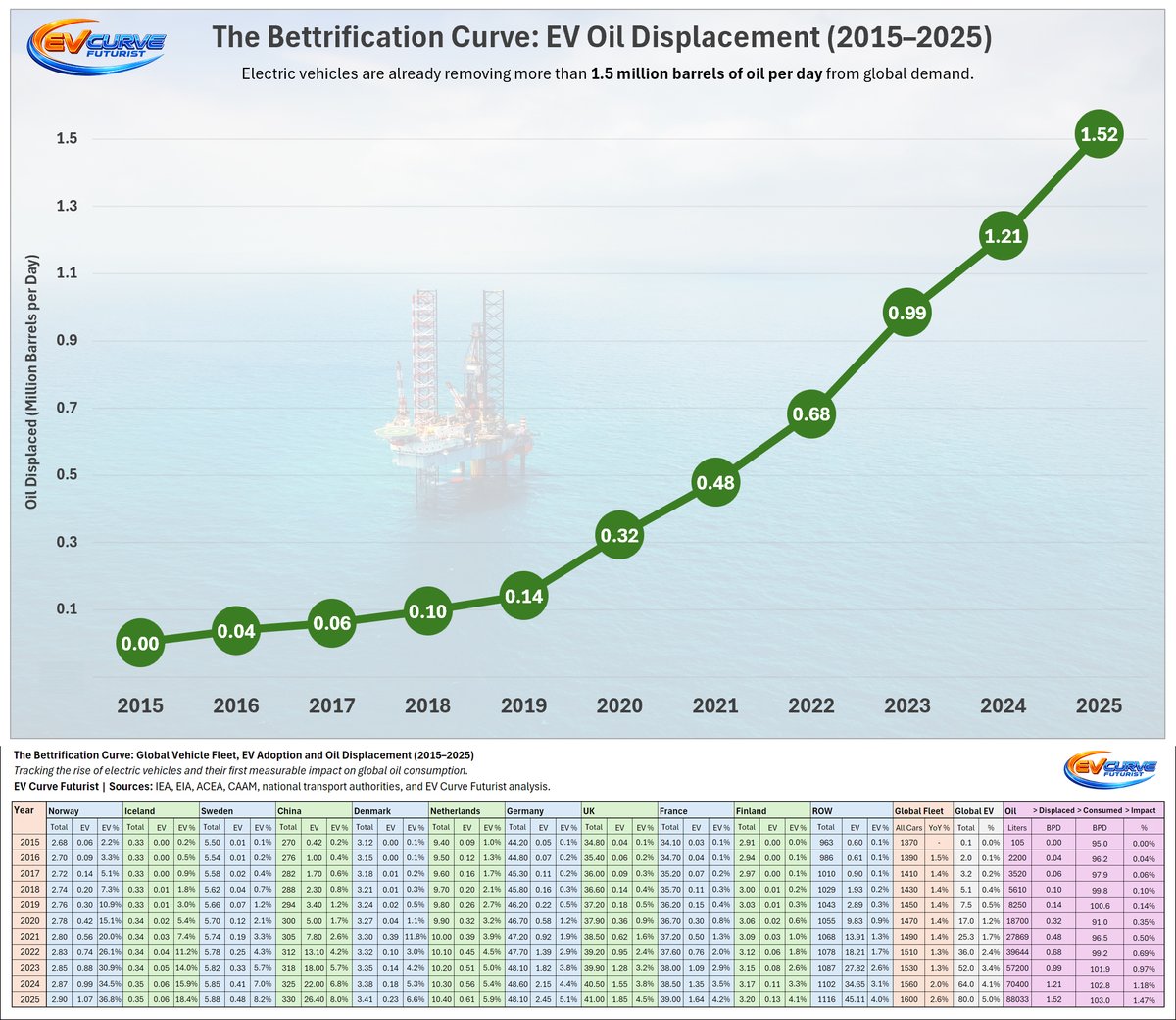 EVs today represent ~5% of the global car fleet, already displacing ~1.5 million barrels of oil per day.

What started as a rounding error in 2015 is now entering the steepening phase of the electrification S-curve.

The #Bettrification shift is beginning to bite.