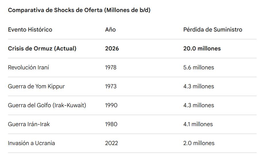 jpmarino79's tweet photo. 🚨🚨🚨 CRISIS ENERGÉTICA: EL MUNDO ENFRENTA EL MAYOR SHOCK DE OFERTA DE PETRÓLEO DE LA HISTORIA

Lo que está pasando hoy en el Estrecho de Ormuz no tiene precedentes. No es una crisis más: es la parálisis de 20 millones de barriles diarios.

Para que entender la magnitud: es más que todas las crisis previas COMBINADAS. 🧵👇