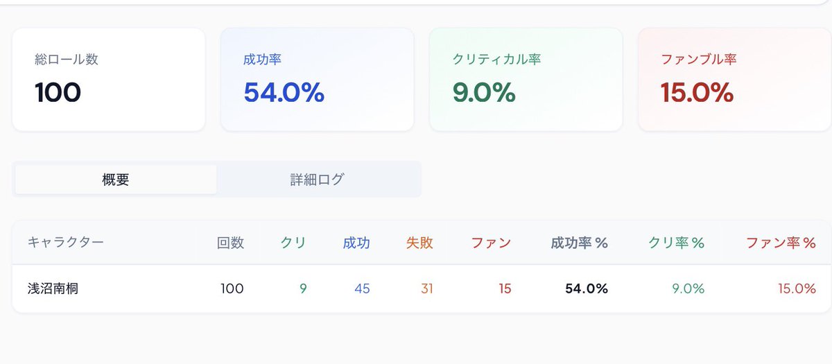 kakkontou1's tweet photo. ごめん出目カスたち
鯖落ちしないように強いドメイン買ってきたよ

https://t.co/zU7hVWWXdA

HTMLファイルを投げるとクリファン率を自動計算するサイトをrepiltで作成しました
以前とURLが変わったから再度拡散してくれると嬉しい

そのうち検索でも出るようになります
成長チェックとしても使ってね https://t.co/m8Z8YUlNs1
