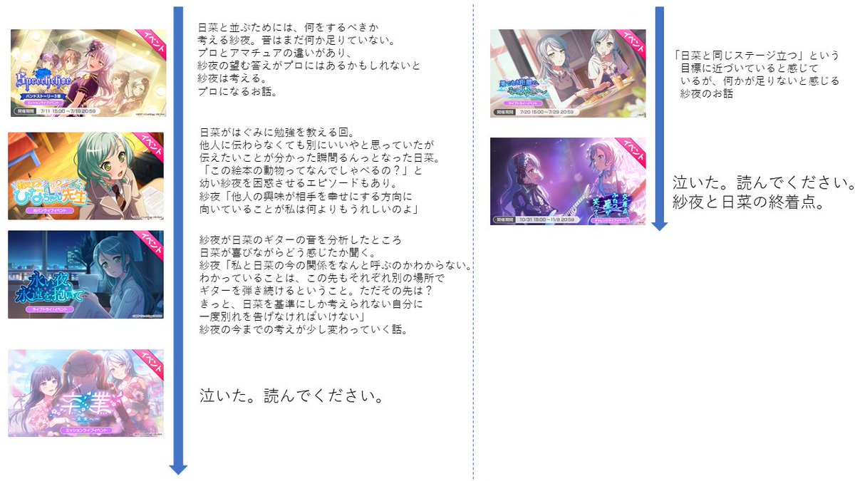 バンドリ！ガルパ（ガールズバンドパーティ）8年8ヶ月の物語、双子の姉妹である、氷川紗夜と氷川日菜（さよひな）の話を読んでみませんか？履修ルート（最初から最後までの完全版）を作りましたのでぜひ参考にしてください！私は誇張抜きで何回も泣きました。よろしくお願いします😊