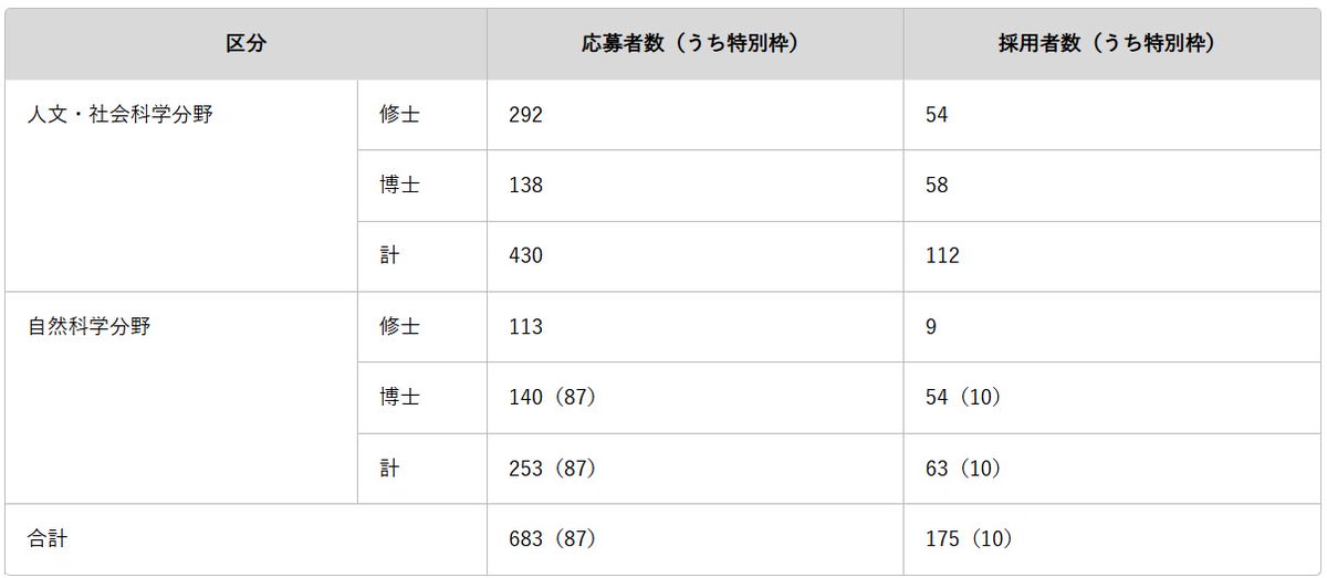 Hadron_kyoto's tweet photo. JASSO海外留学の大学院学位取得型、プレスリリース出てますね。去年から応募者数が60人くらい減って倍率が微減してるっぽい。特別枠の運用は去年と同じ
https://t.co/miijEgJxMh https://t.co/QskNGI5rZp