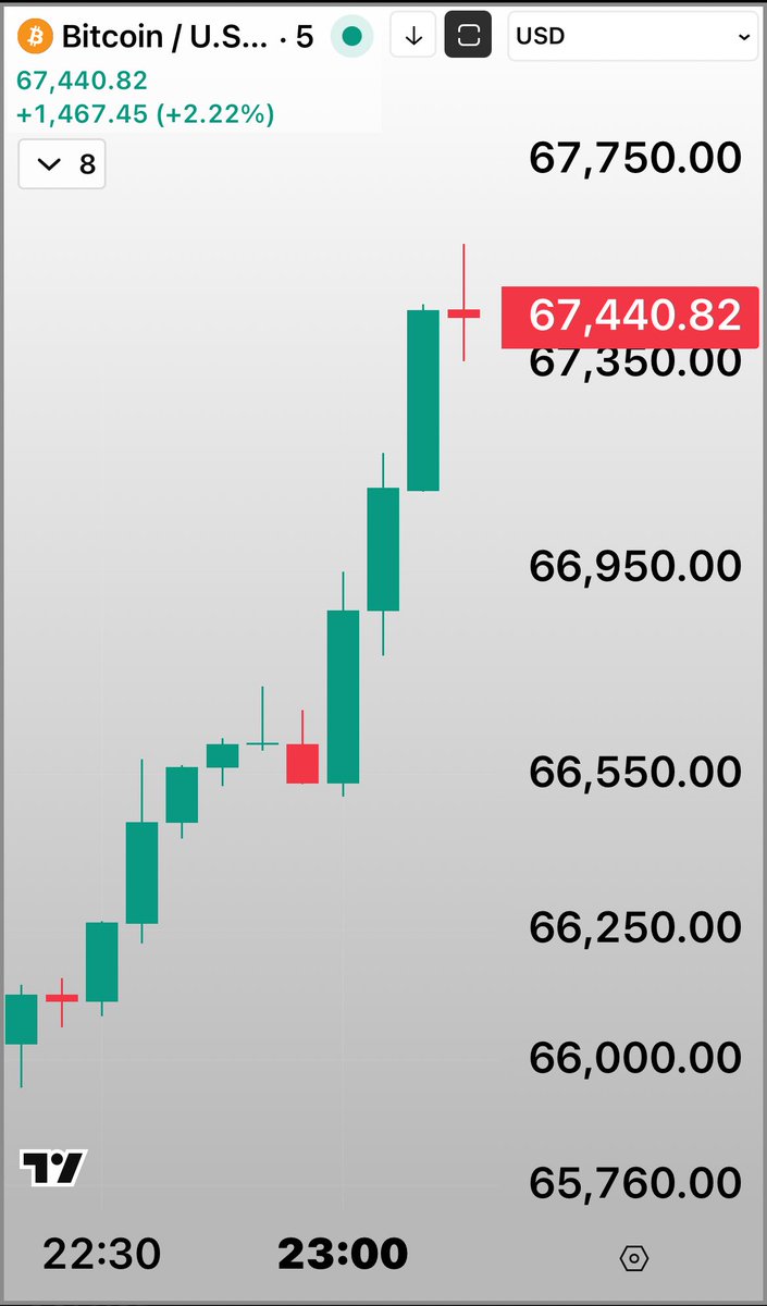 CTUJosh's tweet photo. BREAKING: Bitcoin currently up over 2% since Cramers comments on the Iran war

$BTC https://t.co/2iZPE1eItG