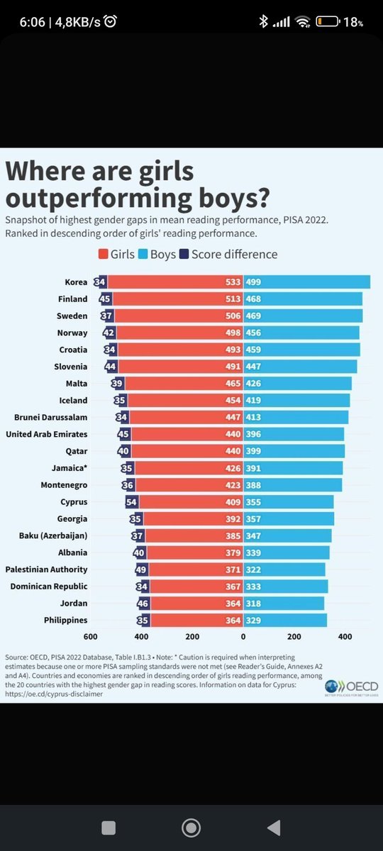 📊 PISA 2022’ye göre kız öğrenciler okuma testlerinde üstünlüğe sahip: 81 eğitim sisteminin 79’unda erkeklerden daha yüksek puan alıyorlar. Ancak bu avantaj iş hayatına aynı şekilde yansımıyor. OECD’de kadınlar erkeklerden yaklaşık %12 daha az kazanıyor. #8MartDünyaKadınlarGünü
