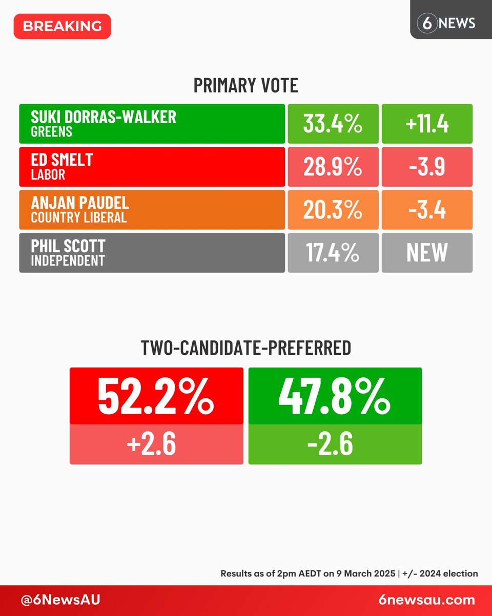 6 News Australia tweet media