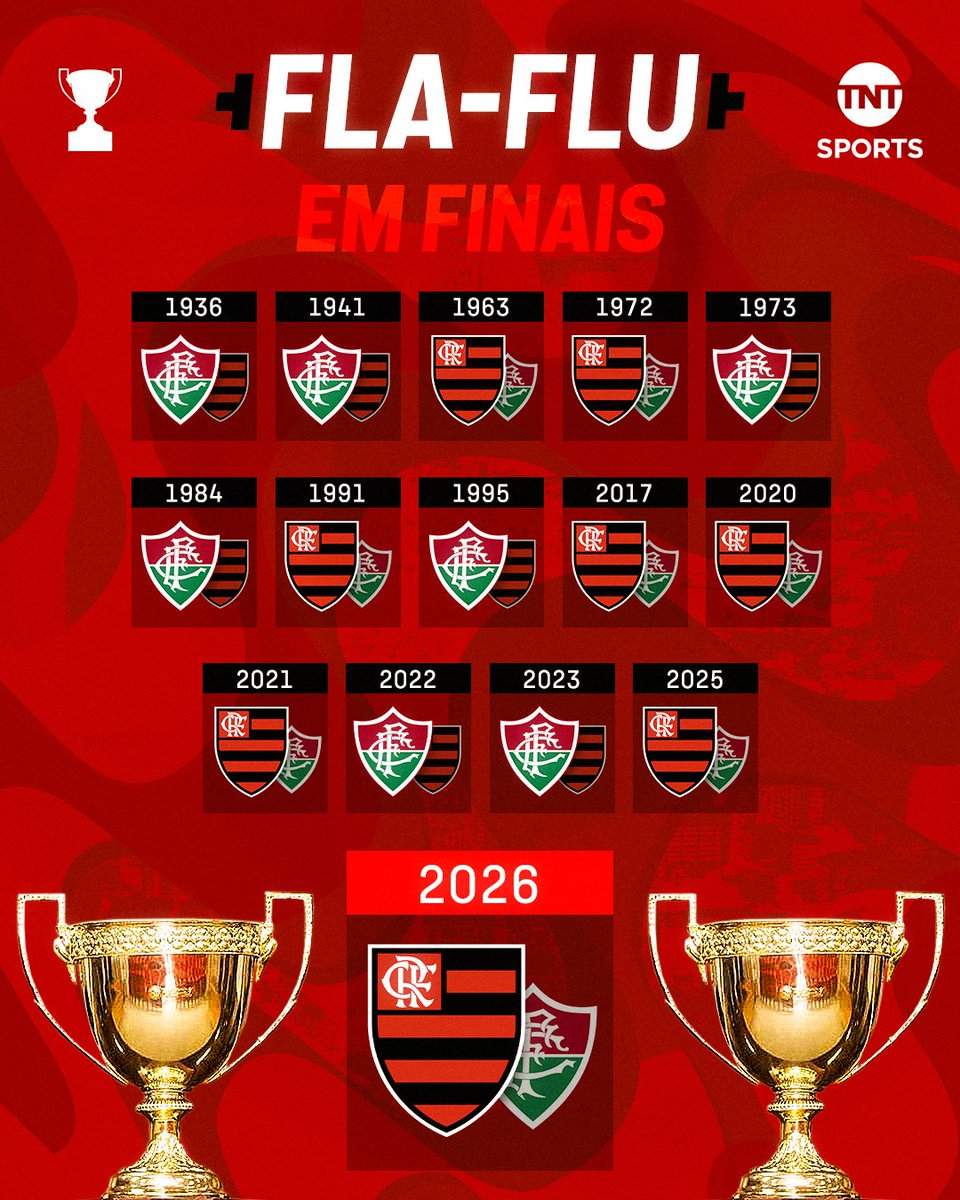 TNTSportsBR's tweet photo. A VANTAGEM AGORA É DO FLAMENGO! 🔴⚫🏆 

Essa foi a 15ª final de #CampeonatoCarioca entre Flamengo e Fluminense. Agora, o Rubro-Negro tem 8 títulos contra 7 do Tricolor.

#FutebolBrasileiro https://t.co/v2si4jat7Q